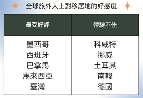 最適合居住的國家2022|全球「最適合移居國家」名單解析：除了臺灣 No.5，身為旅外人。